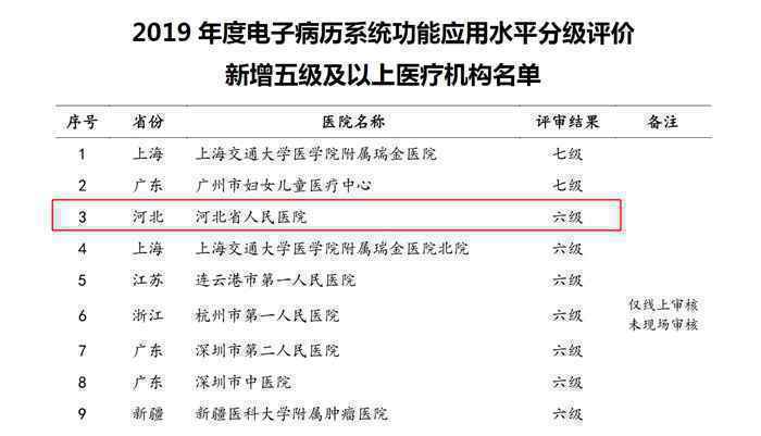 河北省人民医院顺利通过国家电子病历系统功能应用水平六级评审