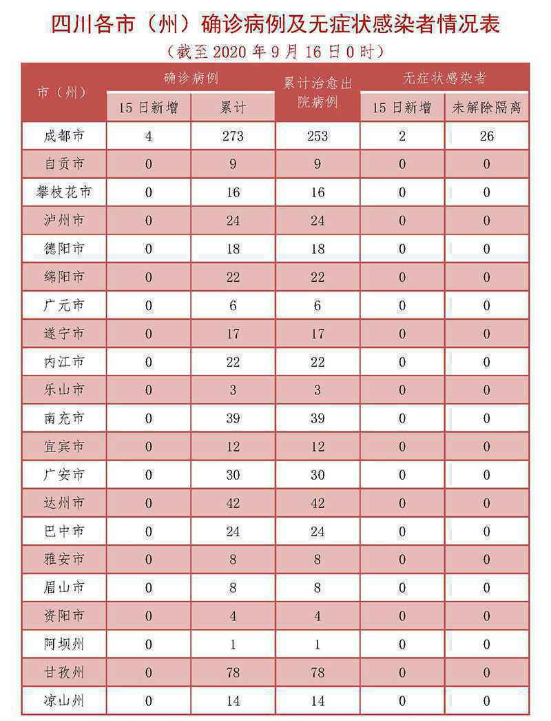 9月16日四川疫情最新通报：新增境外输入确诊病例4例