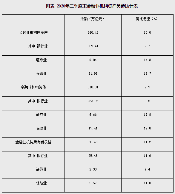 央行：二季度末金融业机构总资产340.43万亿元