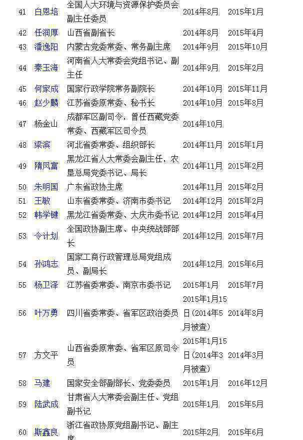 十八大以来落马省部级及以上官员名单3