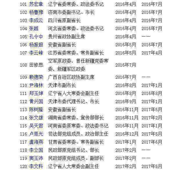 十八大以来落马省部级及以上官员名单6