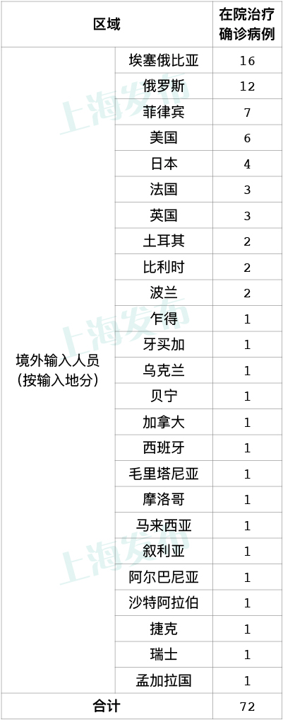 上海新增11例境外输入病例 10月16日上海疫情最新通报