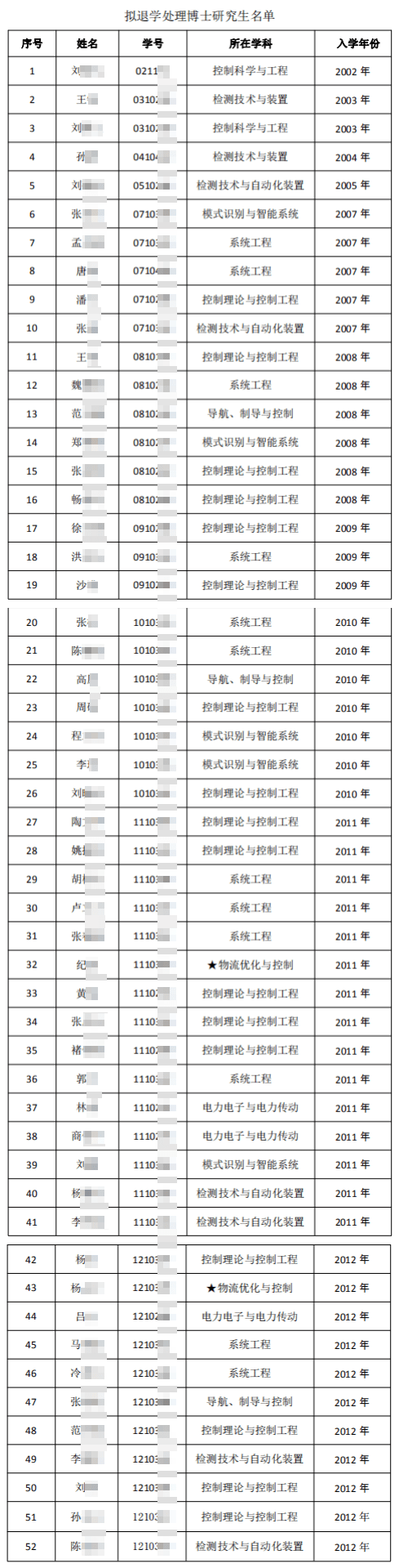 东北大学清退52名博士生研究生名单 被退学原因