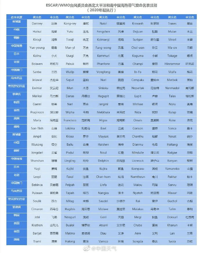 2020年18号台风最新消息:台风莫拉菲什么时候生成?
