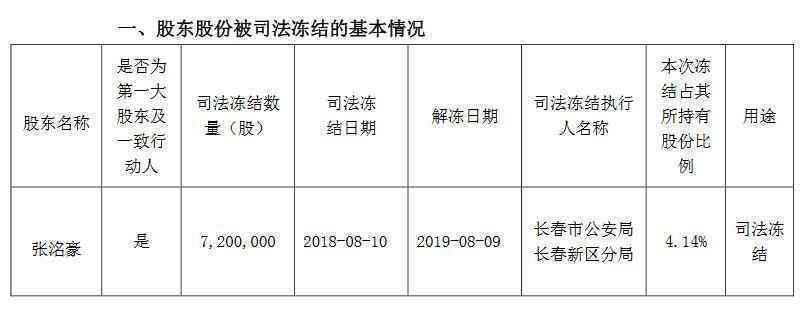 ST长生：实际控制人张�澈浪�持部分股份被司法冻结