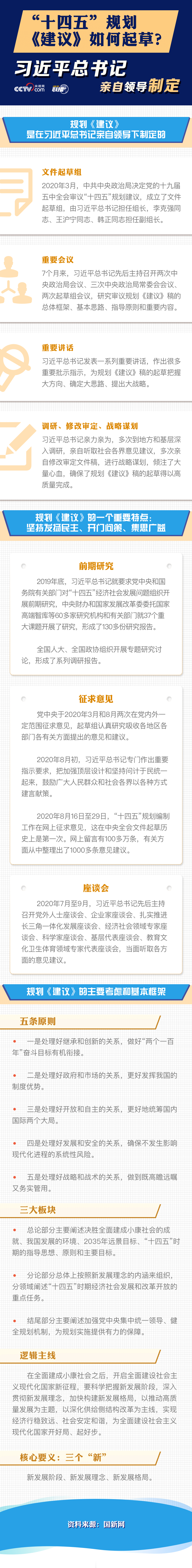 “十四五”规划《建议》如何起草？习近平总书记亲自领导制定