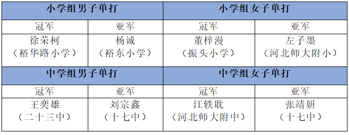 成绩发布！2020年石家庄市中小学网球选拔赛圆满落幕