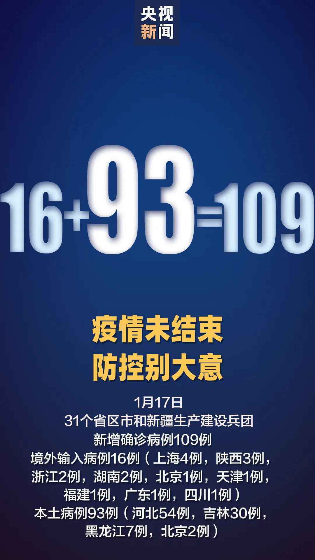 新增本土确诊93例：河北+54，吉林+30，黑龙江+7，北京+2