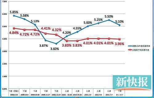 2008年以来存款利率调整与险结算利率走势对比图(备注:险结算