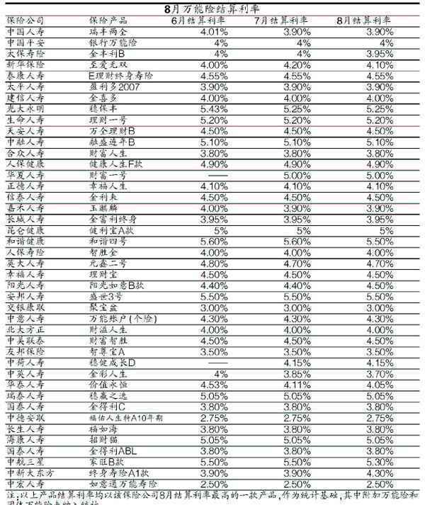 8月险结算利率:42家6家调降(图)