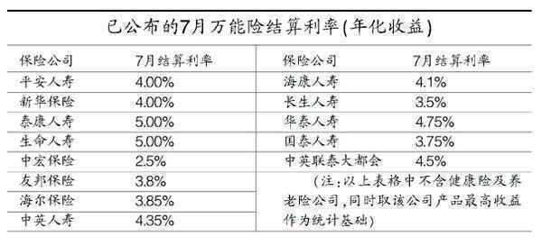 险企公布7月险结算利率:2.5%5%(表)(图)