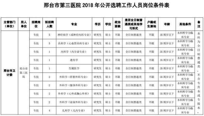 最新岗位表！河北机关事业单位招聘报名啦