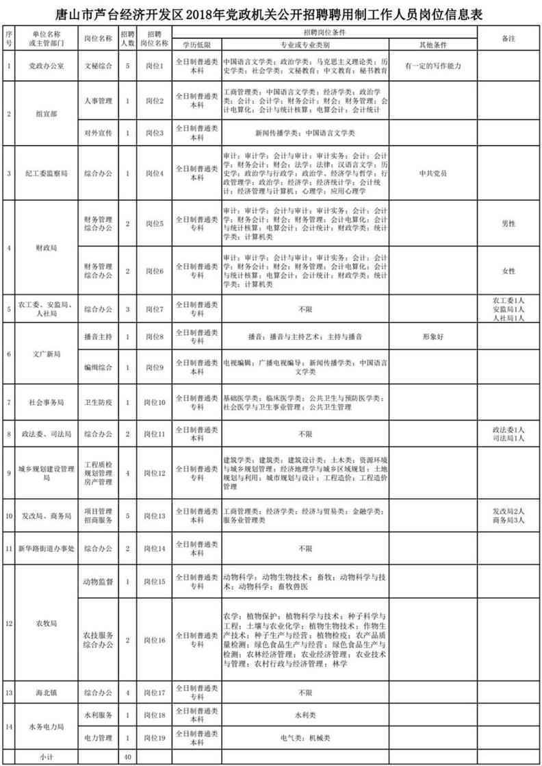 最新岗位表！河北机关事业单位招聘报名啦