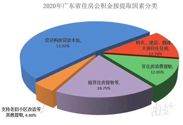 @广东人，事关公积金！你想知道的都在这……