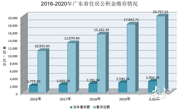 @广东人，事关公积金！你想知道的都在这……