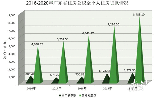 @广东人，事关公积金！你想知道的都在这……