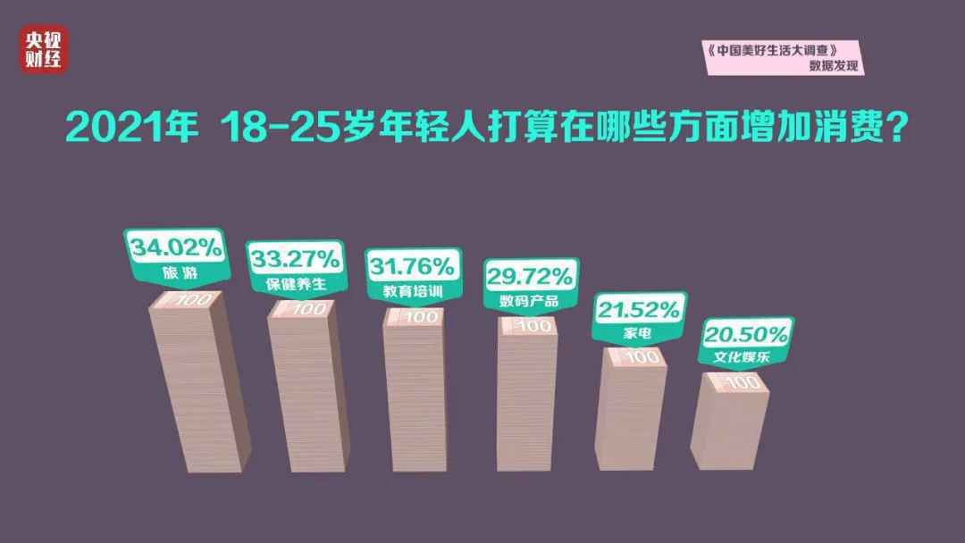 最新调查！年轻人消费排行榜出炉！最向往旅游目的地前五名在……