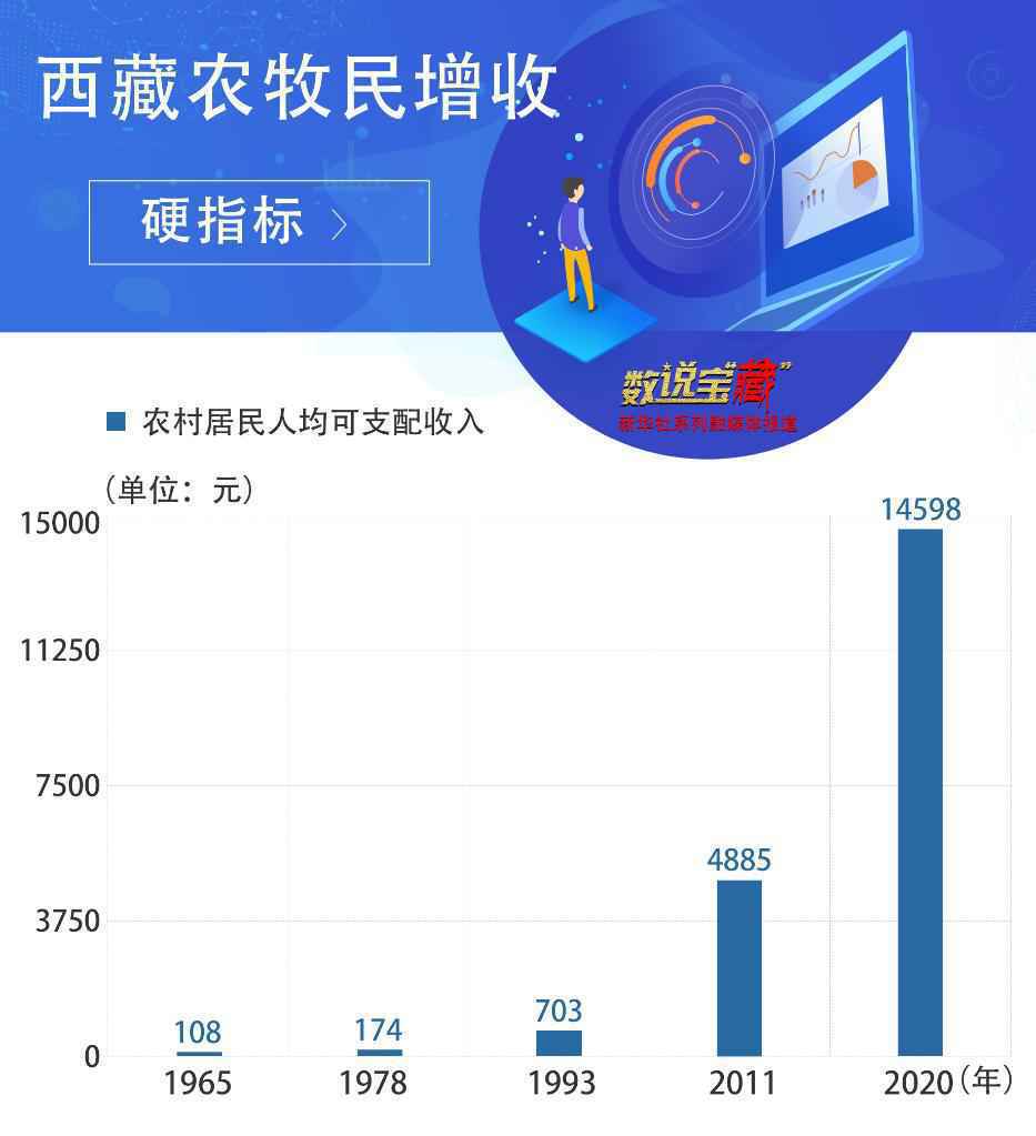 数说宝“藏”·70年巨变丨13%！西藏将农牧民稳定增收作为硬指标